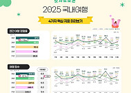국내여행 회복세 뚜렷…1인당 연평균 6.5회 떠나고 85만원 썼다