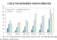 삼전·닉스, 단일종목 ETF 출시 후 변동성 확대…“글로벌 섹터·거시환경도 영향”