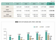 장기요양 인정자 123만 명 돌파, 초고령사회 돌봄 수요 본격화
