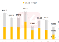7월 전국 아파트 입주 1.5만가구…10년 내 최저 수준