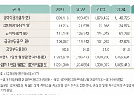 장기요양 급여비 17조6840억 원, 공단 부담금 91.4% 차지