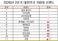 미래에셋증권, 100대 브랜드 12위로 상승…고객자산 800조 운용