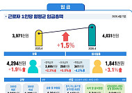 실질임금 3개월 만에 '마이너스'⋯정액급여 정체에 특별금여 감소