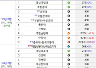 충북대·한국교통대 D등급 2회 누적…글로컬대학 지정취소 절차 착수