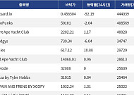 [넥스블록][핫 NFT] Courtyard.io, 일 거래량 44만4039달러 1위… 바닥가 0.46달러