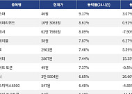 [넥스블록][코인시황] 카스파 9.17% 상승, Velvet 14.42% 하락
