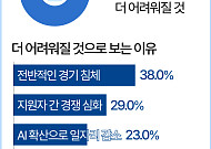 취업 시장 비상…"AI 확산에 일자리 불안 3배 증가" [데이터클립]