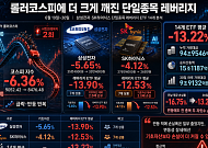 ‘롤러코스피’에 더 크게 깨진 삼전ㆍSK하닉 레버리지 ETF…반등에도 두 자릿수 손실