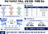 신규 상장 급감·거래량 반토막… 쪼그라든 거래소 시장[가상자산 거래소 재편①]