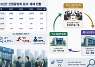 [단독] ‘선수가 심판 뽑는’ 구조⋯4000번 검사도 소용없었다 [신협, 그들만의 왕국⑥]