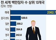 미국, 주식 대박에 작년 백만장자 하루 1200명 탄생…한국, 부자 수 세계 8위