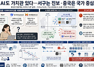 AI도 가치관 있다…서구는 진보·중국은 국가 중심