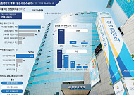 [단독] 걸려도 안 고친다⋯‘반복 제재’ 조합만 133곳 [신협, 그들만의 왕국 ⑤]