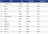 [넥스블록][인기 검색 코인 톱15] dYdX 34%·Based 36% 급등…디파이 테마에 검색 관심 집중