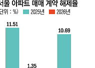 대출 규제에 계약 더 신중해졌다⋯서울 아파트 계약해제율 '뚝'
