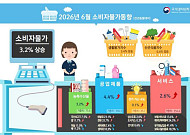6월 소비자물가 3.2%↑…석유류 급등에 30개월 만에 최대폭 상승 [종합]