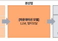 삼일PwC "AI 생태계 완성도 갖춰야 'AI 주권 국가' 도약 가능"