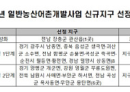 농식품부, 농촌개발사업 15곳 선정…2027년부터 최대 150억원 지원