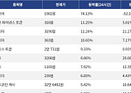 [넥스블록][코인시황] 밈코어 74.13% 급등, 월드코인 11.07% 하락