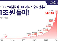KCGI자산운용, 프리덤적격 TDF·TIF 순자산 1조 돌파…독립계 운용사 첫 '1조 클럽'