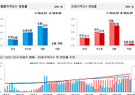 동탄, 또 전국 최고 상승률⋯기흥·구리도 들썩