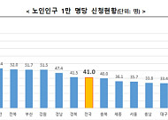 [통합돌봄 100일] 서비스연계 3만7000여명, 전남·광주 최대