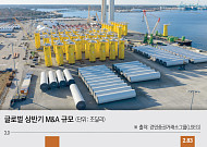글로벌 기업, ‘AI 승부수’…상반기 M&A 2.8조달러 ‘사상 최대’