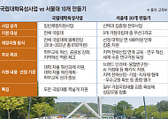 '자율 지원'서 '선택과 집중'으로…서울대 10개, 국립대 육성과 뭐가 다른가 [서울대 10개 만들기 ‘진단’]