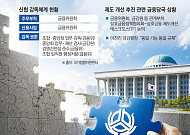 금융당국도 인정한 한계⋯감독체계 손질 불가피 [신협, 그들만의 왕국 ⑦]