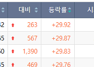 [급등락주 짚어보기] ‘호남 반도체 메가 프로젝트’ 기대에 진흥기업 상한가⋯콘텐트리중앙 下