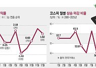 코스피 급락에도 7월은 통계상 ‘상승의 달’⋯“실적 눈높이가 복병”