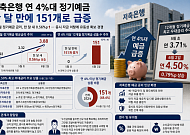 한 달 새 0개→151개⋯저축은행 4%대 상품 쏟아졌다