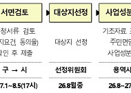 서울시, 소규모 재건축 15개 단지 사업성 분석 지원