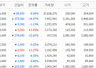 [증시키워드] 메타 쇼크에 삼전닉스 폭락...KDDX 잡은 한화오션 '선방'