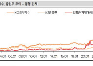 역대급 거래대금에도 소외된 증권주…“2분기 깜짝 실적·ETF가 반전 이끈다