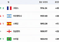 월드컵 16강 확정 13개국, FIFA 랭킹 '극과 극' [북중미 월드컵]