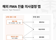 [넥스블록]RWA 토큰화, 규제 기다리지 말고 해외 시장서 먼저 검증해야