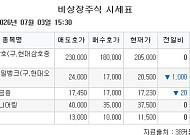 [장외시황] 컬리, 0.79% 상승