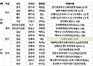 [분양 캘린더] 7월 둘째 주 ‘트리븐김해’  398가구 분양