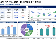 외국인 선원 55% 육박…청년 선원 비중 3년째 증가세