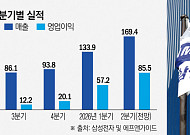 삼성전자, 오늘 2분기 성적표 공개⋯영업익 100조 시대 여나