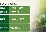 주가 반등 노리는 K바이오, 전방위 ‘주주가치’ 강화 속도낸다