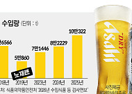 ‘노재팬’은 옛말…일본 맥주 수입량 사상 처음 10만t 돌파