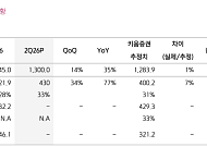 키움證 "셀트리온, 2분기 실적 기대치 상회⋯美 바이오시밀러 간소화 지침은 호재"