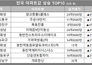 [아파트값 상승 톱10] 경기 화성시 ‘광교중흥S클래스’ 등