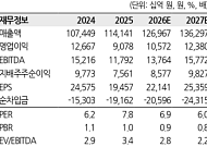 한화투자證 "기아, 본업 성장·로봇 재평가...하반기 저평가 탈출 신호탄"