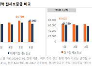 서울 아파트 전세, 신규·재계약 격차 커졌다…84㎡ 8000만원 차이