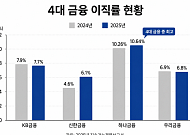 4대 금융 이직률 엇갈려…고령화·희망퇴직에 인력 재편 가속