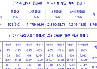고1 자퇴생 평균 3.7등급 '하위권'…교육부, '내신 리셋' 반박