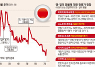 재정 불안에 일본은행 신중론까지…엔ㆍ달러 환율, ‘연내 170엔’ 경고음